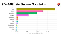 近期Web3数据：Web2应用型创业者的春天已悄然来临_WEB:比特币