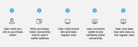 如何发挥「NFT+DAO」的可组合性？_NFT:WEB