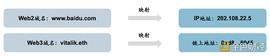 全方位解读Web3域名：应用场景、赛道情况、未来挑战_web3域名:OPP