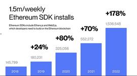 Alchemy报告：Web3开发活动史无前例迅猛增长_以太坊:etherdimension