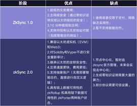 全面解析以太坊 L2 明星扩容方案 zkSync2.0_zkSync:Web3 ALL BEST ICO