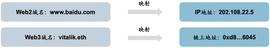 你的Web3域名 价值究竟何在？_web3域名:Unstoppable Domains