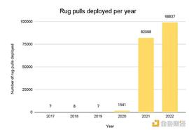 拆解Rug Pull：详细分析DeFi局套路_NEBL:RUG