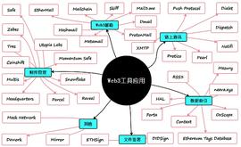 Web3渐进式变革：5个Web3工具赛道分析_ROL:Celestial