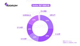 Roblox：只有元宇宙一半的模样_ROB:MicroBitcoin
