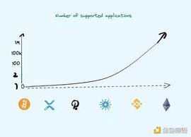 Cosmos模块化功能链 走向亿级用户的超级Dapp时代_OSM:Cosmostarter