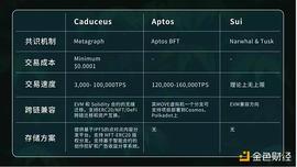 各自精彩：Aptos、Sui、Caduceus三大公链新势力横评_DUC:Docademic