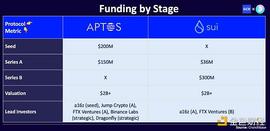 金色观察 | 全面比较Aptos和Sui：Aptos已上线 来看看Sui_TOS:move币价格