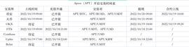 关于Aptos主网上线 这里有你想知道的一切_APT:TOS