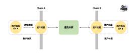 万字详解LayerZero Labs：普及全链资产 抢占多链生态核心_MOS:formosa