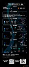 金色图览 | NFT交易市场TOP3周报（10.9 - 10.15）_WEB3.0:NFT