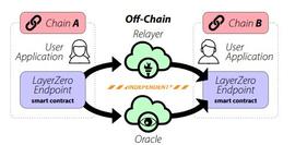 重新解读Layerzero：常被误认为跨链桥的协议层产品_ZER:ETH