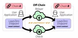 Layerzero：常被误认为跨链桥的协议层产品_NFT:usdk币是什么意思