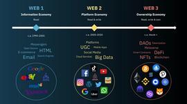 Web3去中心化网络如何增强数字拥有权？_WEB:NFTP币