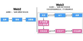 打造 Web3 品牌灵魂三问：Why、What、How？_NFT:UpTrend