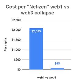 正确看待Web3“崩盘”：这是最好的“冰河时代”_WEB:Startup Boost Token
