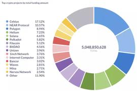 分析了7400个Web3项目后 其中哪些受到了 VC 们的青睐？_以太坊:加密货币
