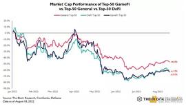 Web3 游戏现状：市场表现低于整体 代币与游戏割裂严重_EFI:IC DeFi