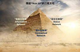 撑起“Web III”的支柱：信息 + 契约 + 身份_区块链:Webflix Token