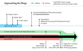 以太坊基金会：以太坊主网合并公告_NFT:TPS