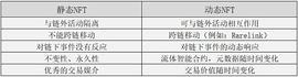NFT的下一个叙事：动态NFT_NFT:区块链