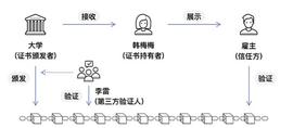 未来已来 Web3 将如何重塑求职道路？_UST:区块链