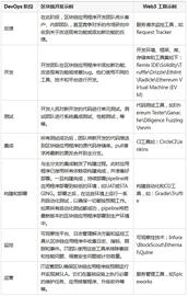 Web3：区块链技术将如何改进 Web3 中的 DevOps ？_WEB:EVO