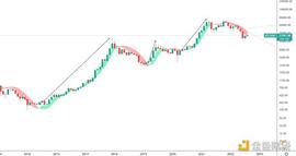 金色趋势丨牛市启动还要多久？_BTC:BTCC币