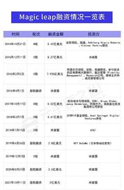 花光40亿美金 估值腰斩 再获5亿美金融资的Magic Leap还能翻盘吗？_GIC:CLE
