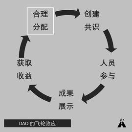 如何设计 DAO 的 PoW 评判标准 并平衡不可能三角_DAO:DEF