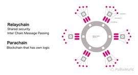 为什么平行链是未来？波卡平行链的优势及现状_区块链:ORCL5币