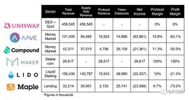 Bankless：在顶级DeFi协议中 谁的盈利能力更强？_BAN:EFI