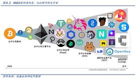 Web 3.0 的进化简史_WEB:NFT