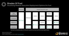 金色观察丨Delphi?Digital：Fuel可能是最有前途的模块化执行层_区块链:FUEL