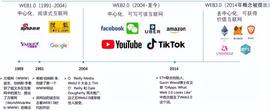 去中心化浪潮下 Web3成产业互联网新起点_WEB3.0:Earn DeFi Coin