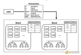 金色观察｜Chainspace：分片智能合约平台_BTC:Supreme Finance