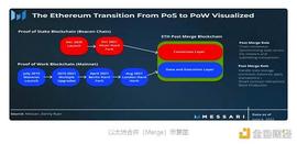 以太坊即将合并 如何从中找到超额收益机会？_ETH:以太坊