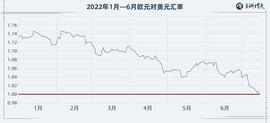 1欧元＜1美元 跌破的不只是汇率_NFT:ARK