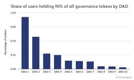 Chainalysis：Decentralize 的 DAO 其实没那么去中心化_比特币:加密货币在中国合法吗
