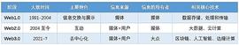 Web3.0与区块链有何不同？现在处于哪个阶段？_WEB:WEB3.0