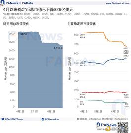 数读稳定币市场现状：市值缩水328亿美元 USDC呈上涨趋势_USD:CWAR