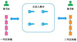 详解三大主流跨链技术方案_区块链:usdt币怎么挖矿