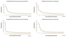 DAO 治理初探：扁平化 DAO_DISC:FAT