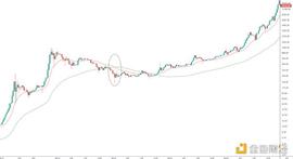 金色趋势丨绝佳进场机会来了吗？_BTC:SDT