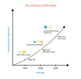 Web3 究竟改变了什么？看这7大颠覆性概念_WEB:CHTT