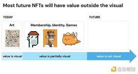 金色观察 | 除了艺术品或PFP NFT还有哪些类型及用例_NFT:区块链
