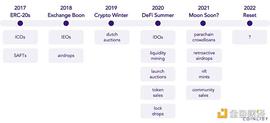 Coinlist：从代币分发模型演变历史看如何建设加密社区_WEB:比特币