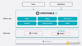 金色观察｜速览Immutable将推出的跨Rollup NFT流动性解决方案_ROL:TROLLER价格