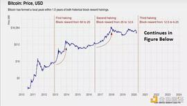 金色观察 | 比特币价格距高点已腰斩 减半急涨后的延长熊市来了？_比特币:BTC