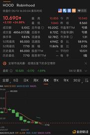 金色观察｜SBF入股 Robinhood ：距离收购还远吗？_HOOD:HOO